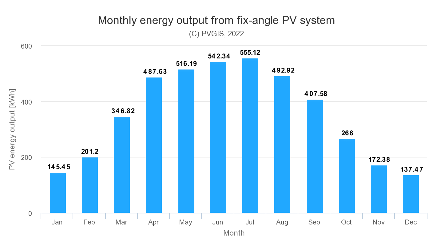 A graph showing the monthly energy output from Otovo's solar system