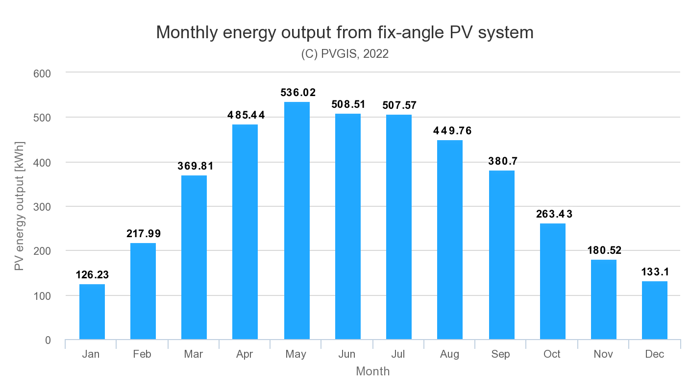 monthly energy output from fix-angle PV system