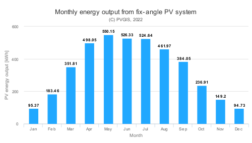 monthly energy output from fix-angle PV system