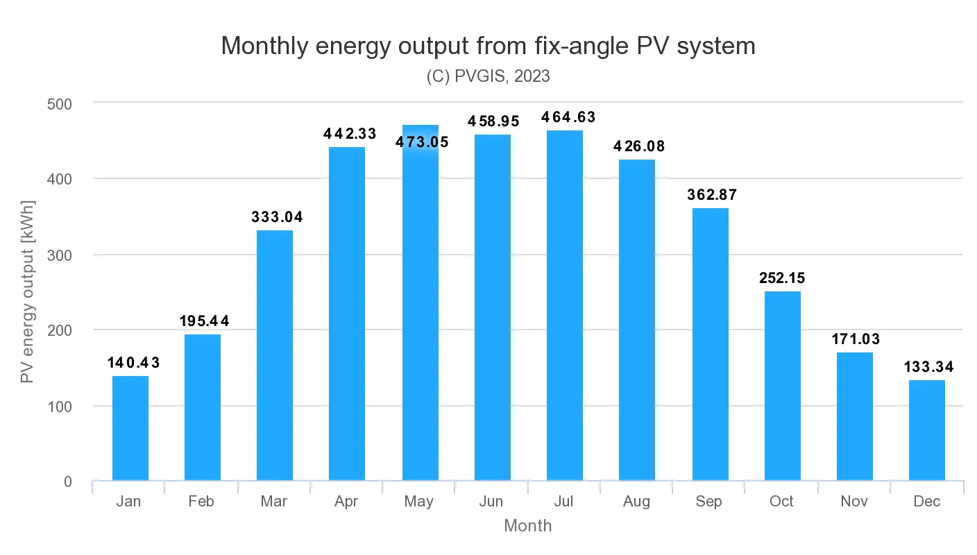 Monthly output for solar panels in Norwich