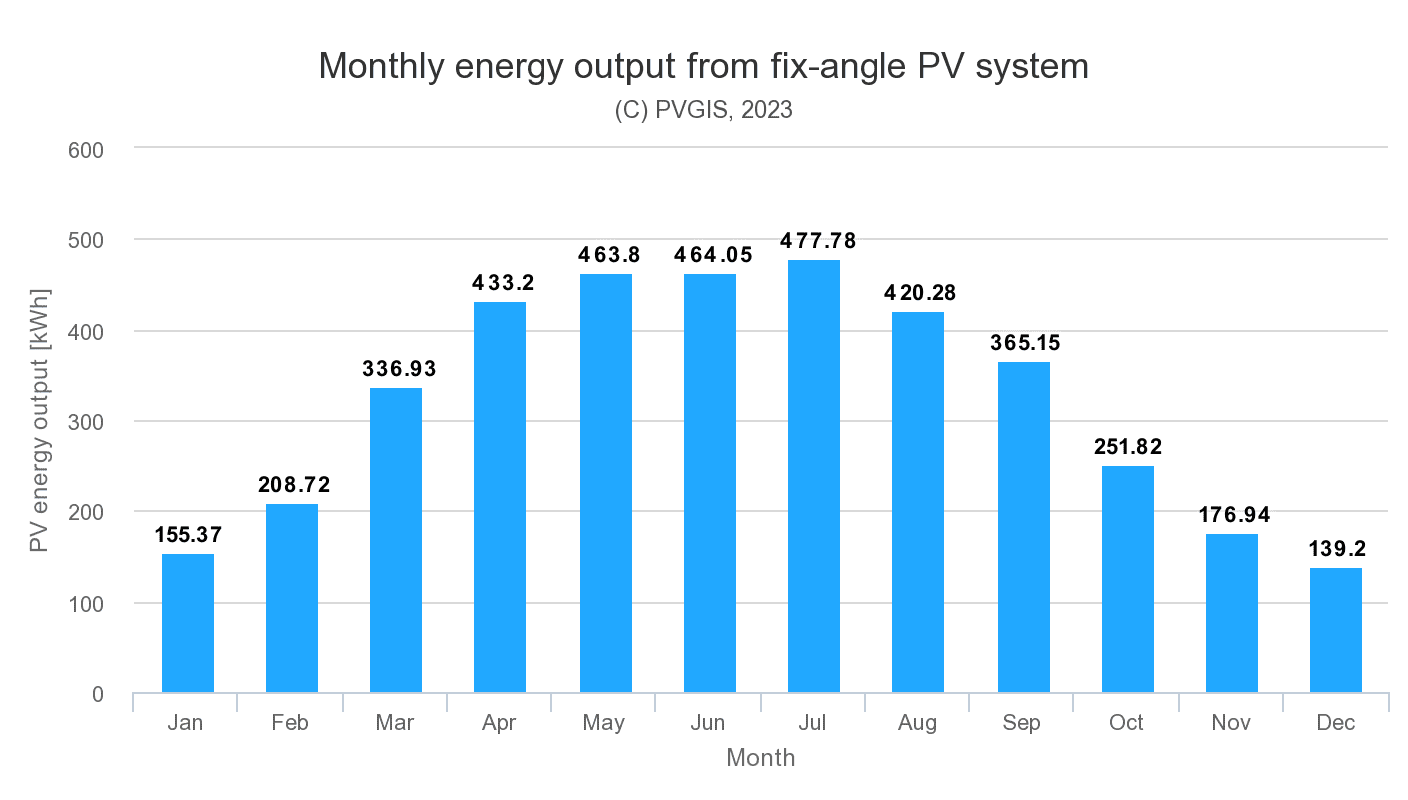 Monthly energy output graph for solar panels in Oxfordshire