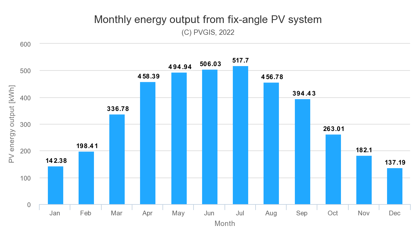 Monthly energy output from solar panels in Essex 