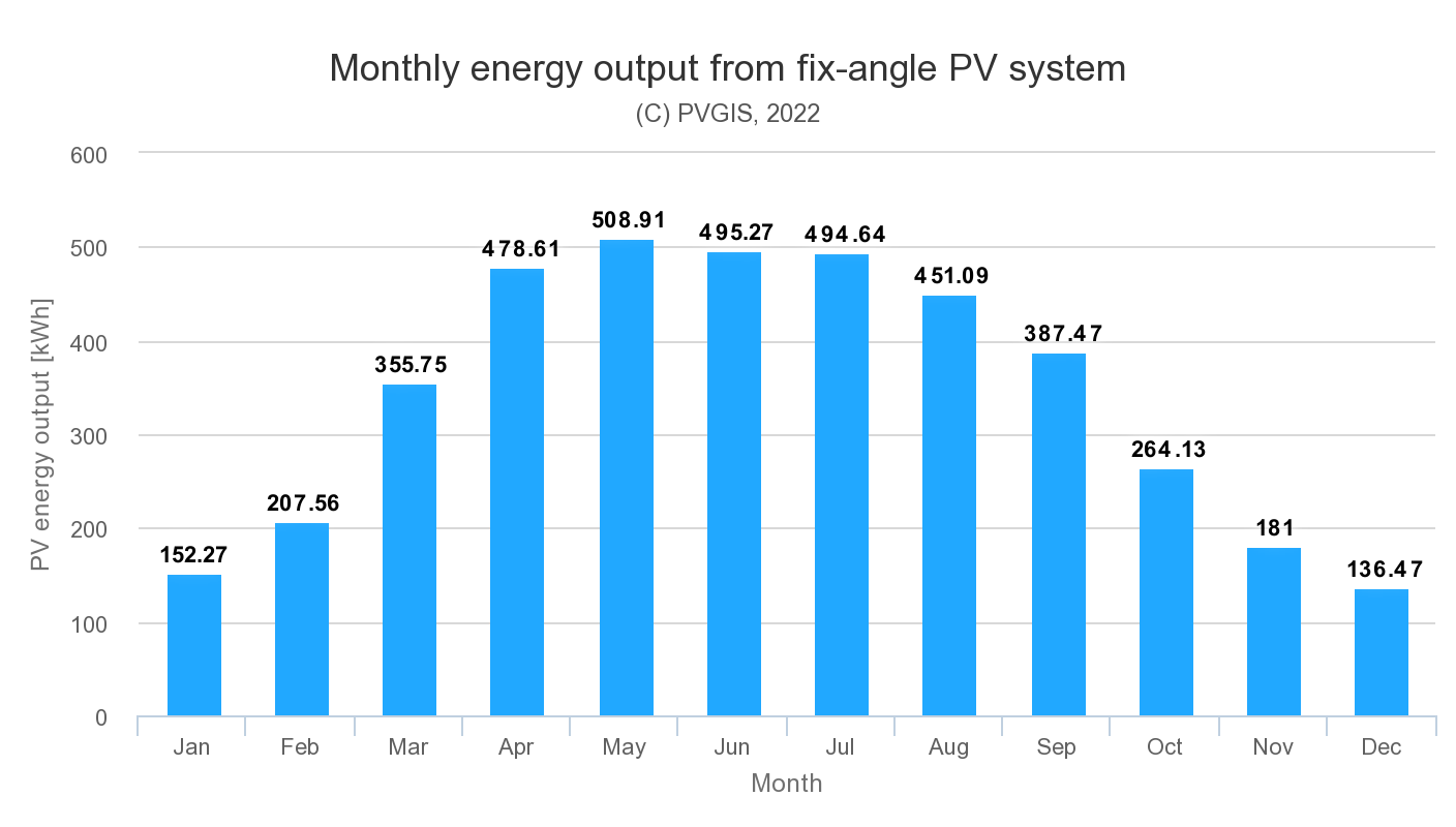Monthly energy output from solar panels in Norfolk