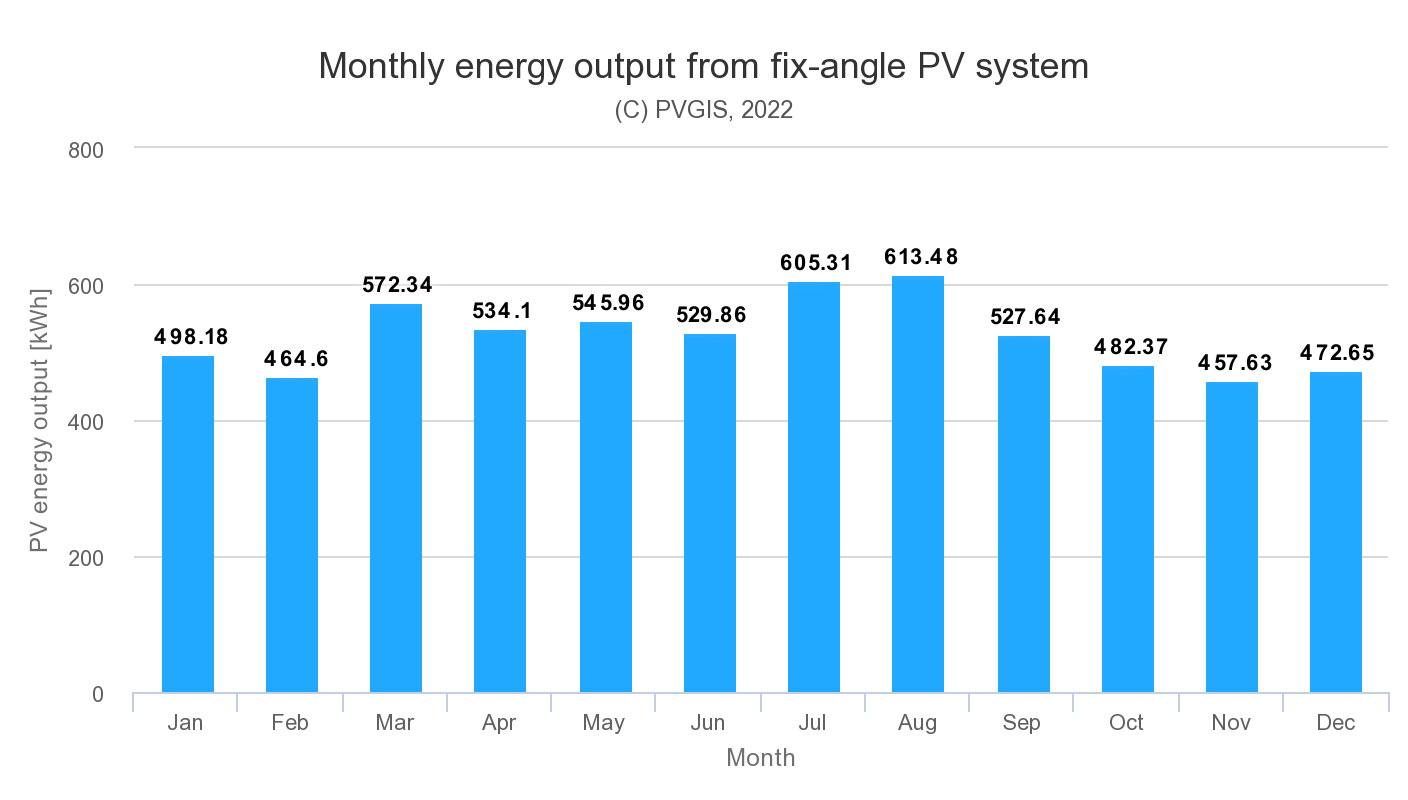 Monthly output for solar panels in Bedfordshire
