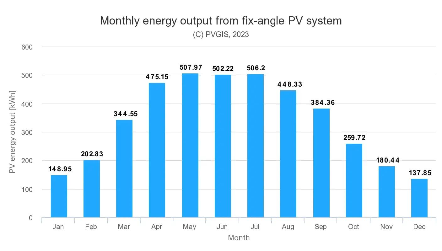 Monthly energy output from solar panels in Suffolk