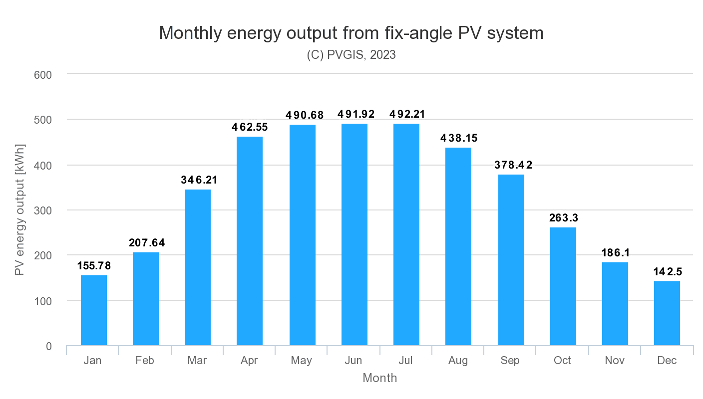 Expected energy output throughout the year.