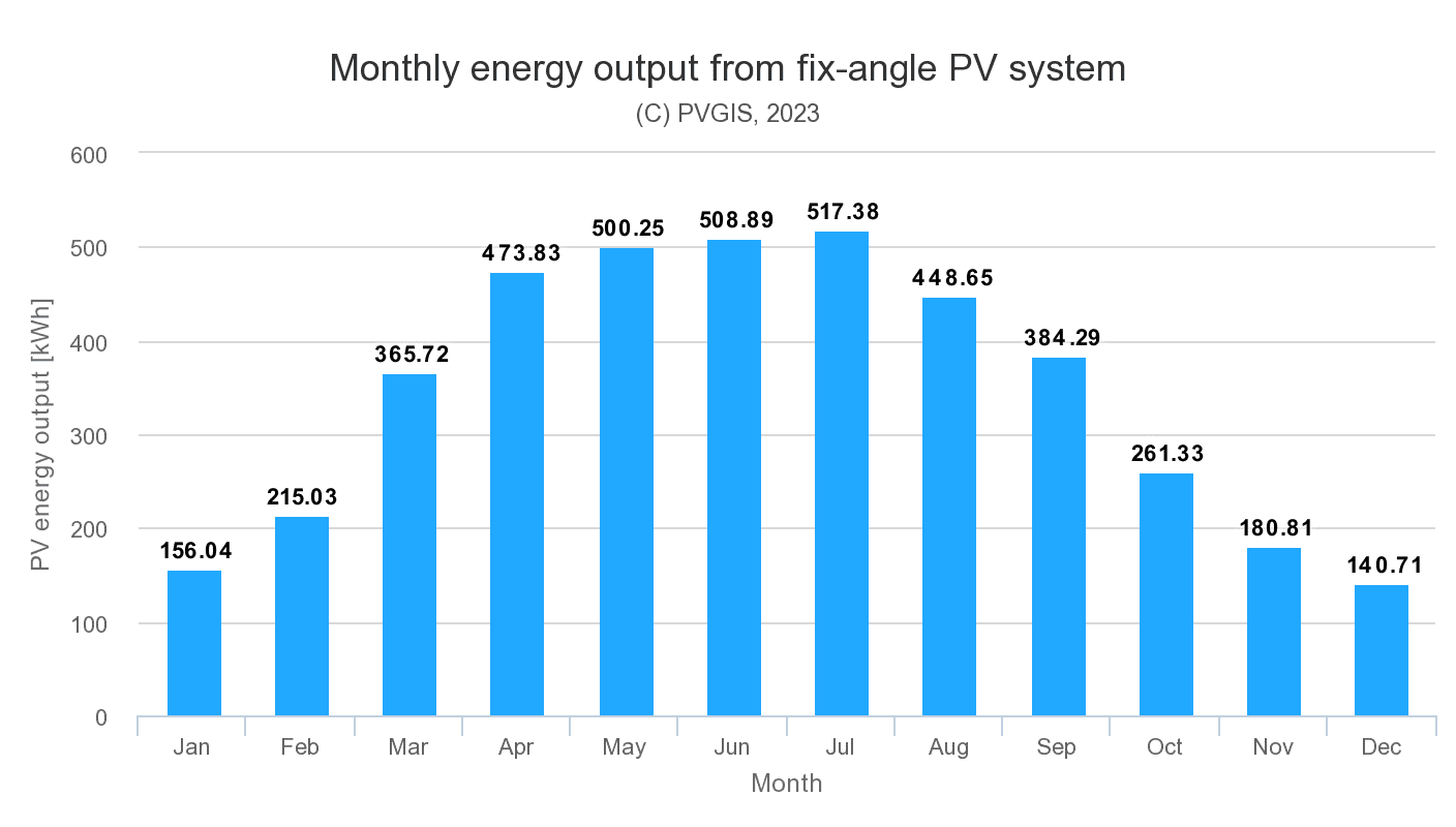 Monthly energy output from solar panels in Southhampton