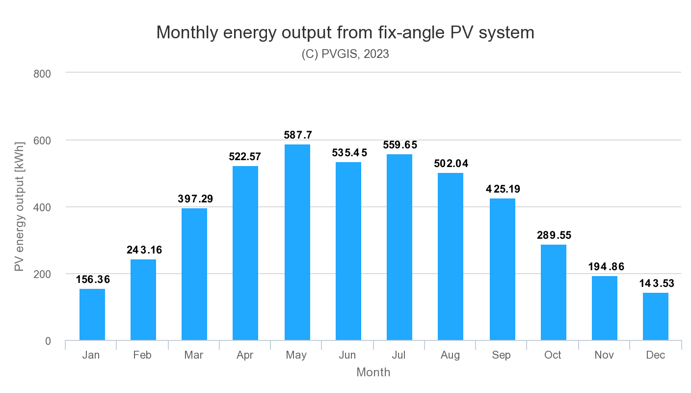 Graph showing the monthly output for solar panels in Newcastle