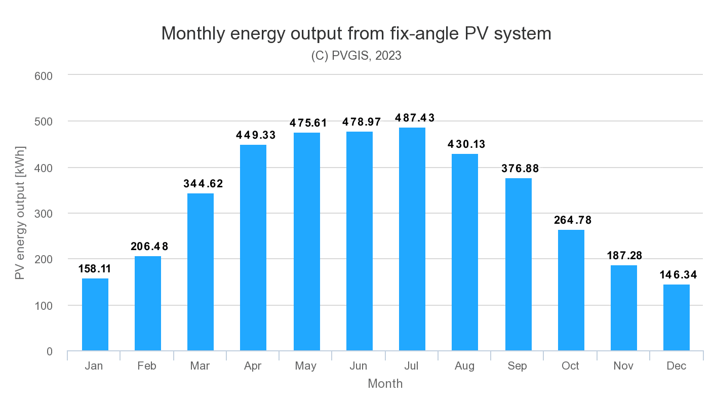 Graph showing the monthly energy output of solar panels in London.