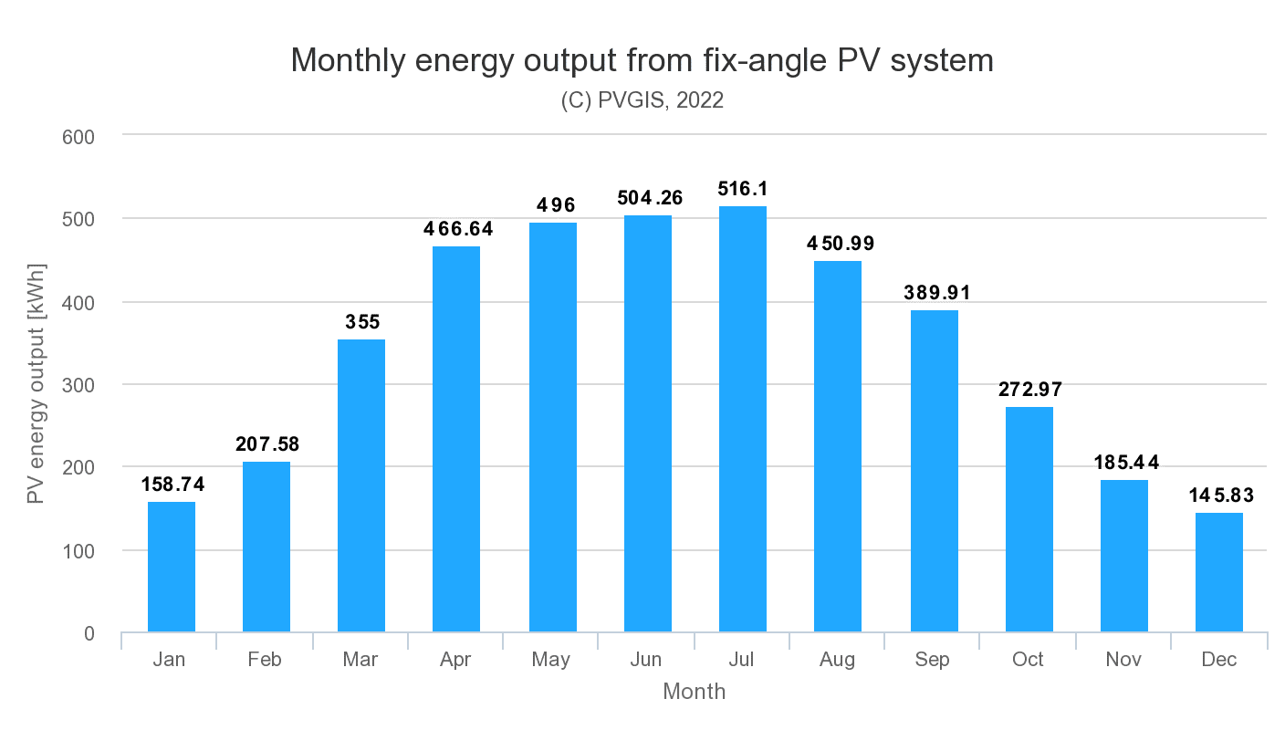 Monthly energy output for solar panels in Surrey