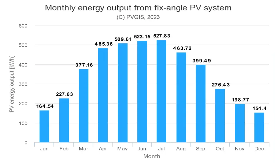 Expected energy output for each month.