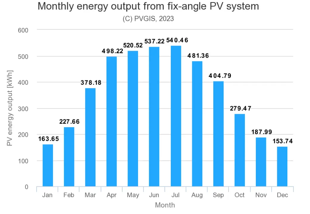 Expected energy output for each month in West Sussex.