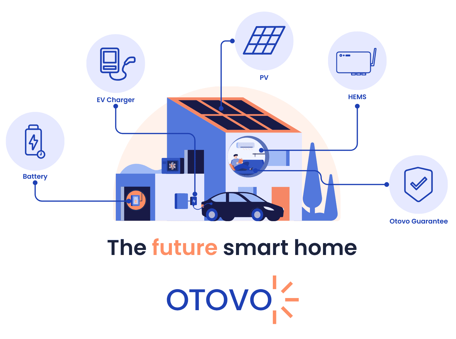 The future smart home with Otovo